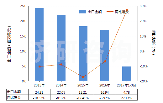 2013-2017年3月中國(guó)其他高（氯，碘）酸鹽、溴酸鹽及過(guò)溴酸鹽(HS28299000)出口總額及增速統(tǒng)計(jì)